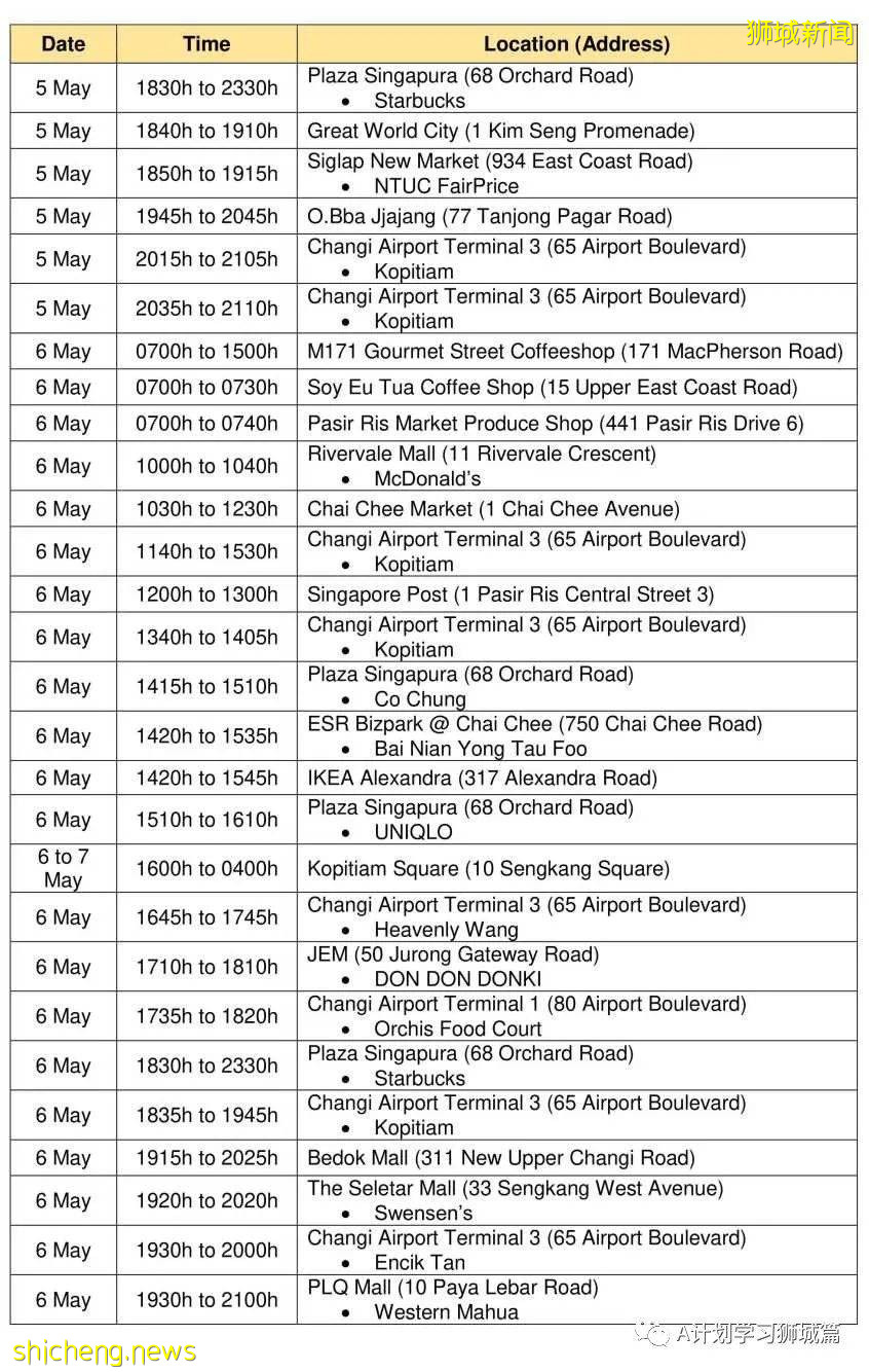 5月20日，新加坡疫情：新增41起，其中社區27起，輸入14起 ；21起跟之前病例有關聯，六起無關；15起已隔離