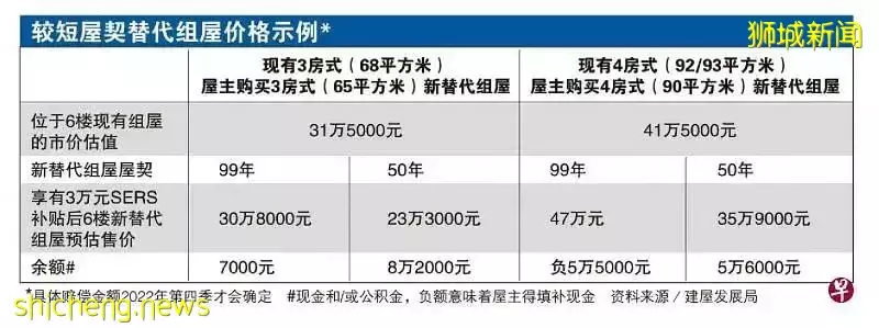 新加坡买房出新政！推出50年组屋，住满50年即可转卖