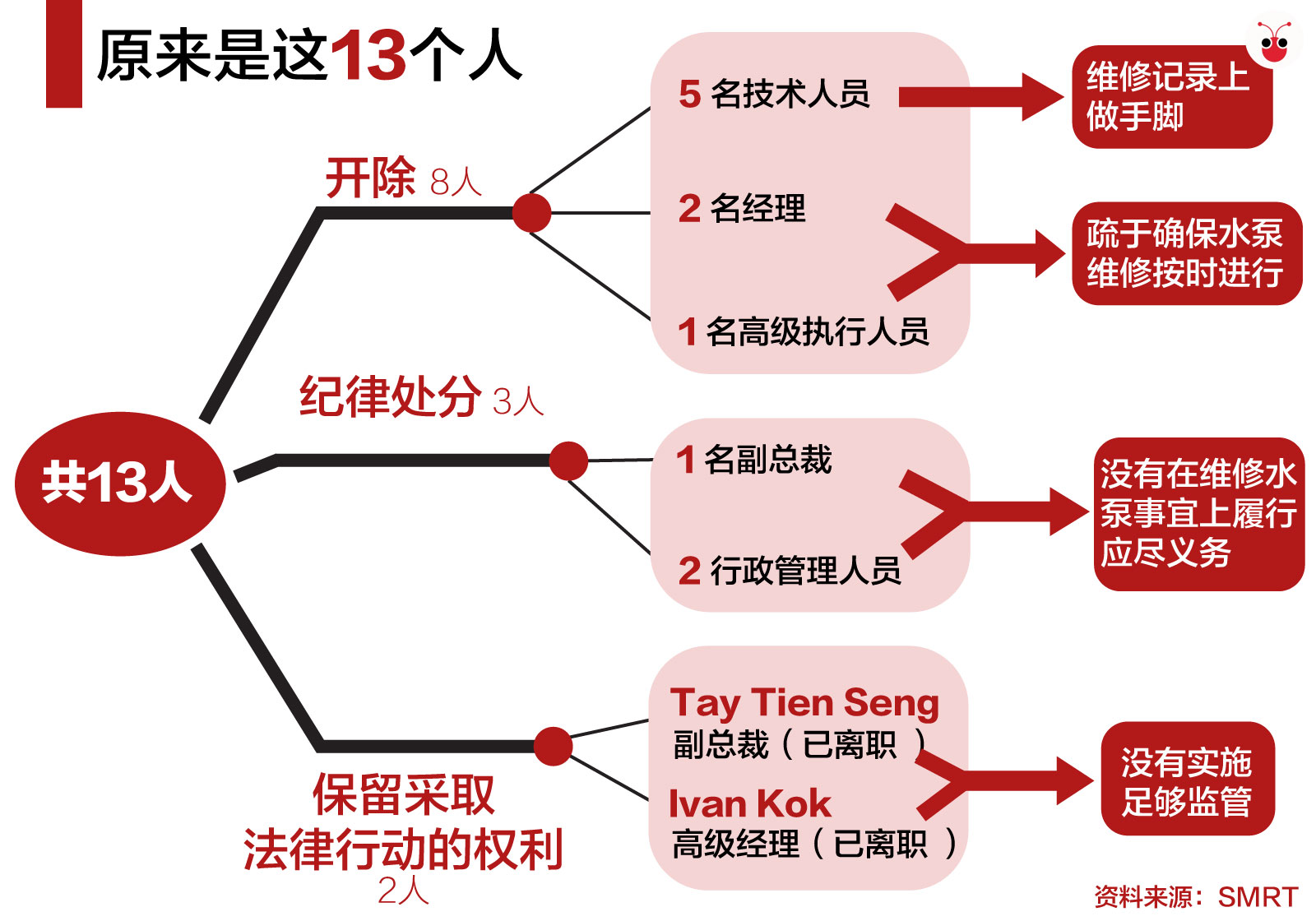 SMRT出手开除八人 没有网民“朝思暮想”的那位