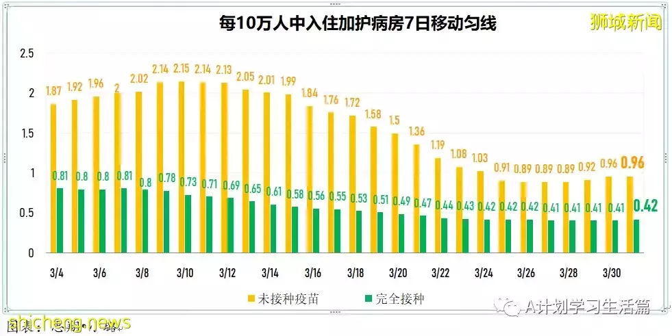 新增5010起，目前住院病患585人；研究發現完成接種且曾確診者 對冠病免疫力最強