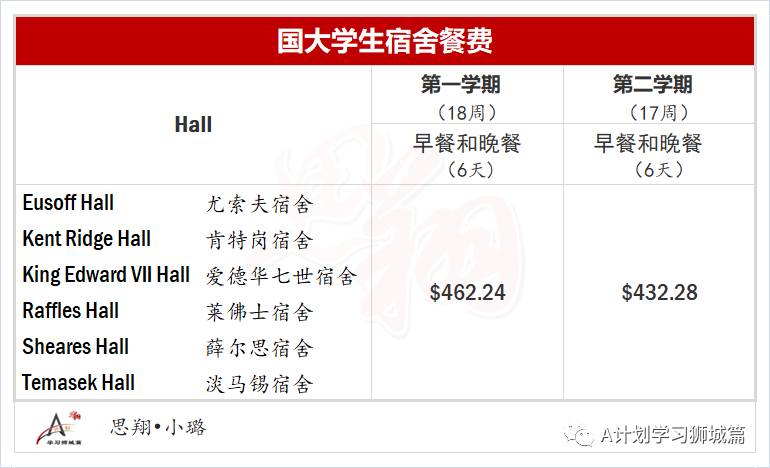 新加坡國立大學費用介紹（AY2021/21）