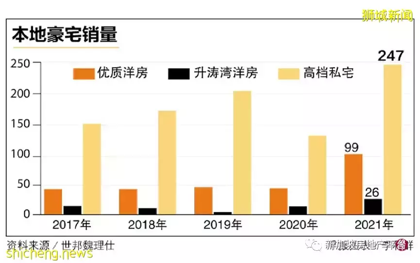 低利率与充裕流动性支撑 高档私宅去年量价齐升 交易总额倍增至30亿元