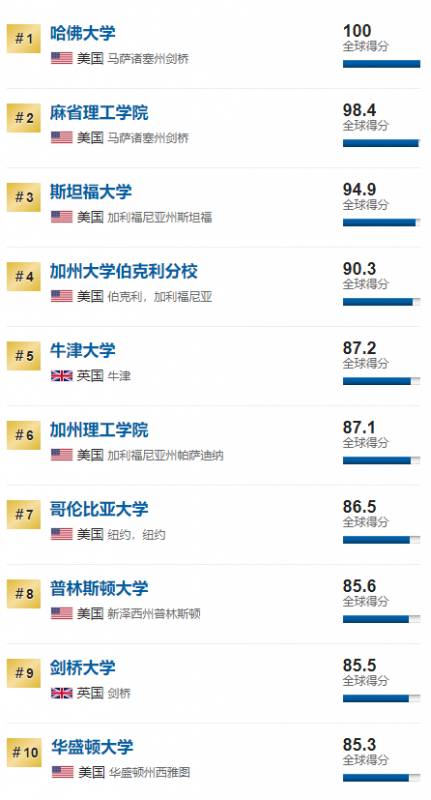 2020USNews世界大学排名公布！新加坡国大南大排名亚洲TOP3