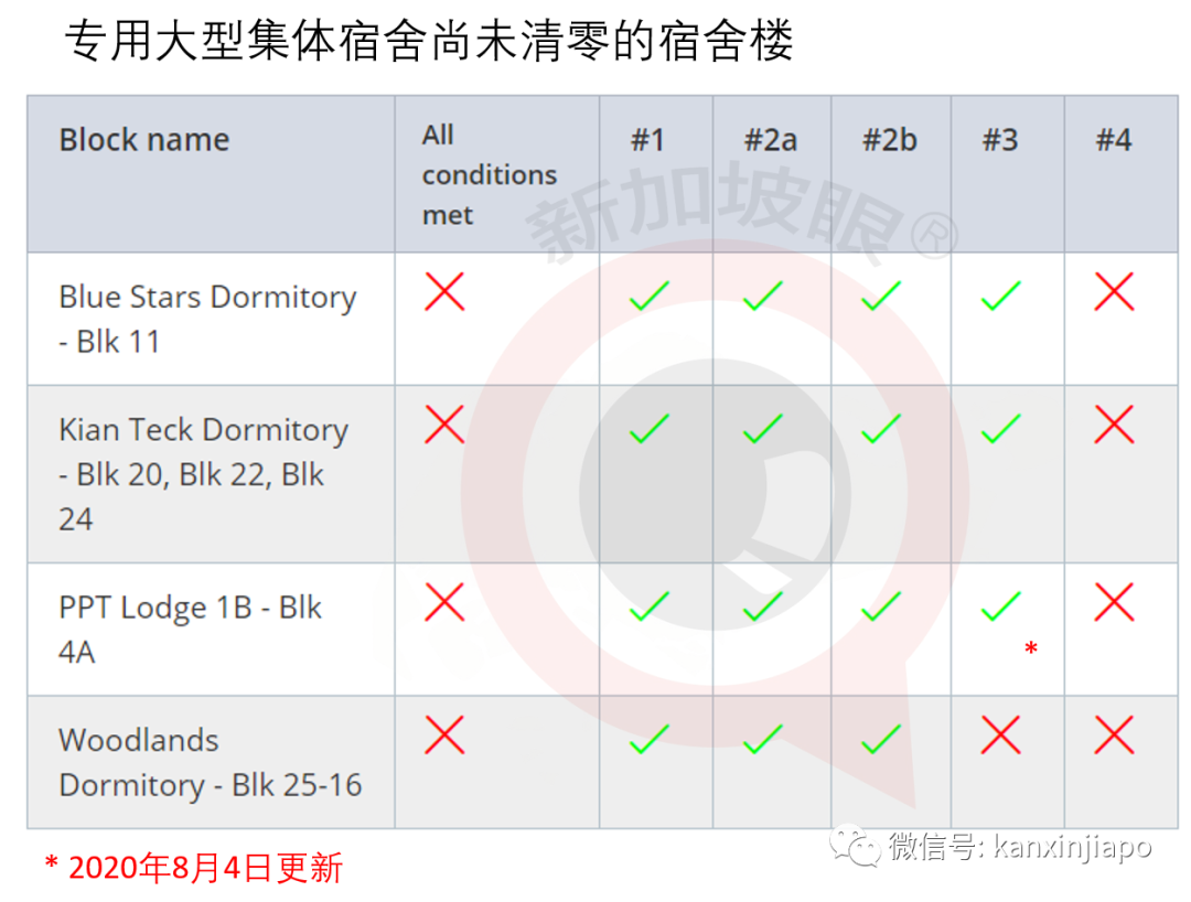 今增XXX，累计YYYYY | 全岛客工排查进入倒计时？“安全”大型宿舍增至22处