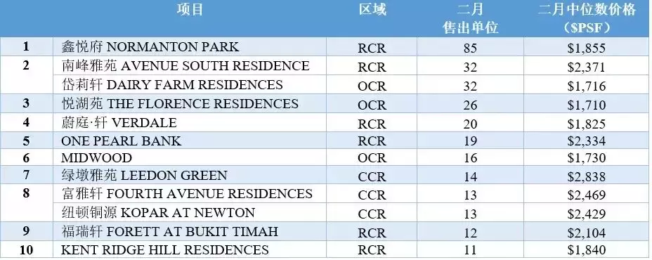 【销售月报】无新盘推出上市，二月新私宅销售创一年多来新低