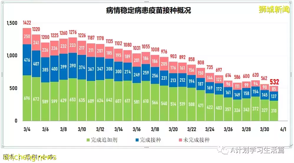 新增5010起，目前住院病患585人；研究發現完成接種且曾確診者 對冠病免疫力最強