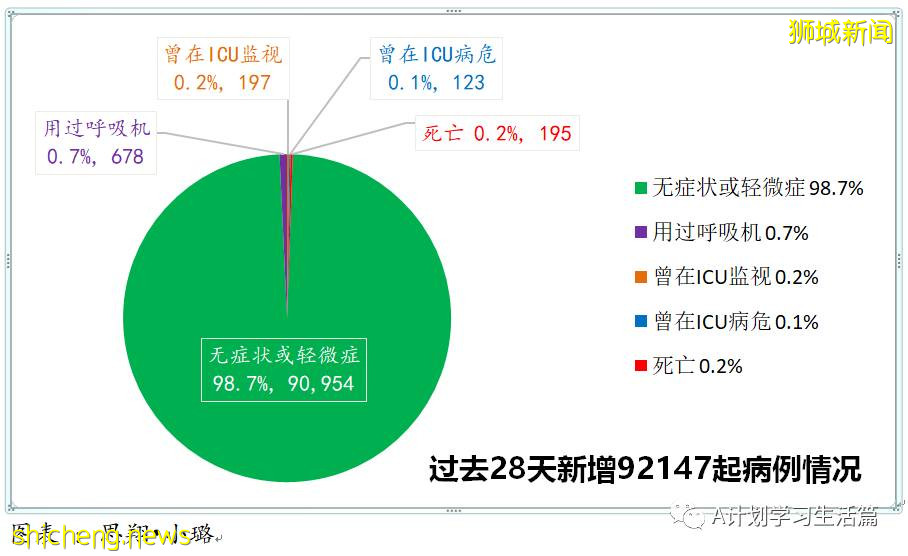 11月5日，新加坡新增1767起，其中社区1639起，宿舍客工120起，输入8起；9人因冠病并发症去世