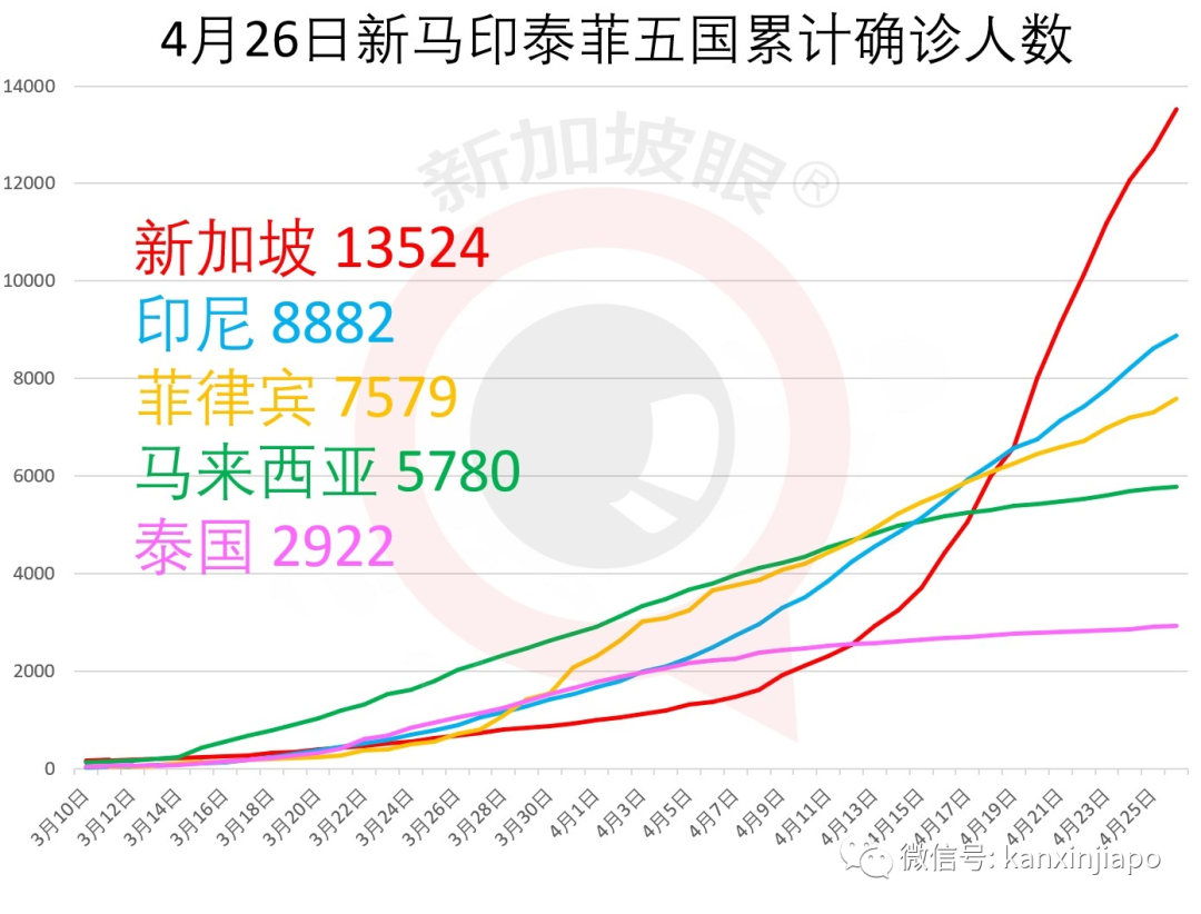 新增X例，累计X例|新加坡2700人方舱紧急使用，中国协助建设3天交付被夸神速