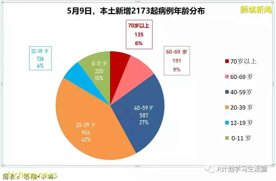 新增4831起，住院病患263人；新加坡每周社區傳染率連續三天高于1