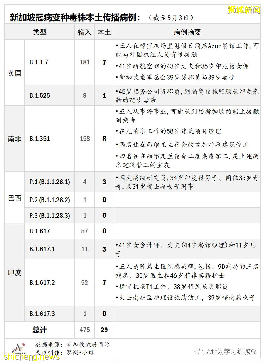 新加坡本土29人感染6种源自南非英国巴西印度毒株