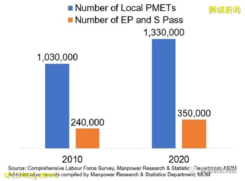 外籍员工是否有抢走新加坡人饭碗？　人力部长用数据告诉你