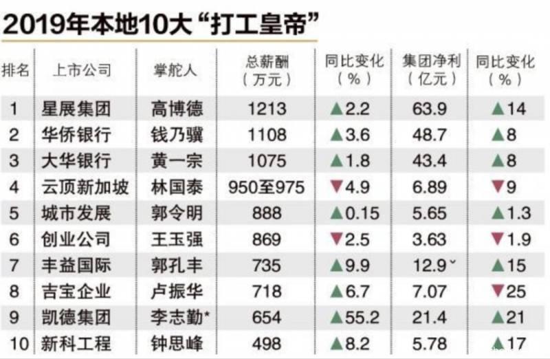 年薪近$9000万创8年新高，新加坡最有钱的10大“打工皇帝”竟是他们~