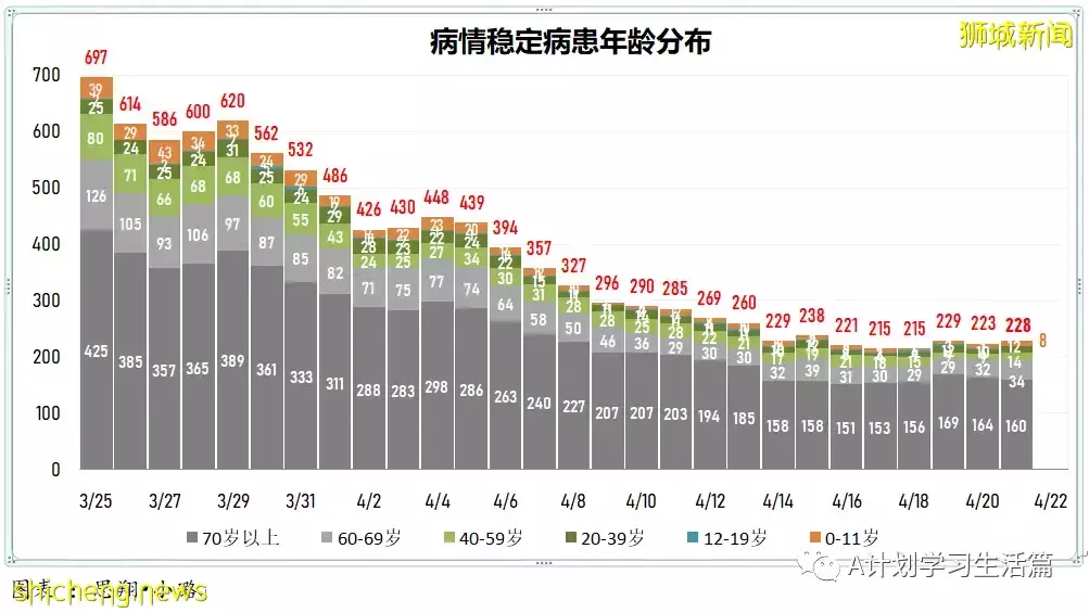 新增3025起，住院共245人；4月26日起新加坡疫情警戒級別下調到黃色，並大幅放寬一系列防疫措施