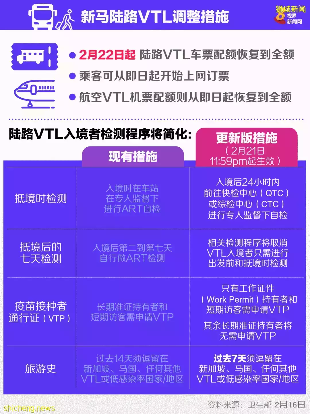 3月3日起，通过新马VTL入境马来西亚将免除多项冠病检测