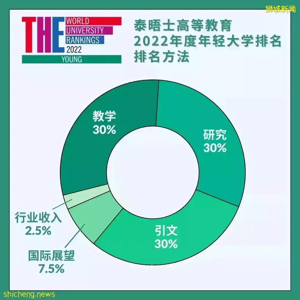 THE2022最新世界排名！南洋理工斩获第2，多所港校挺进前十