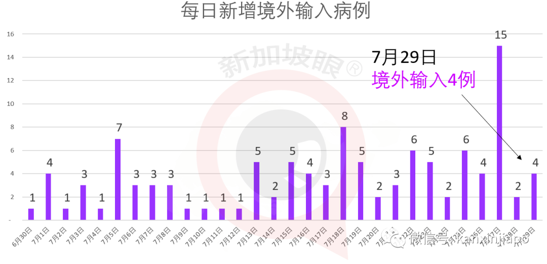 新加坡今增XXX，累计YYYYY | 警惕：第三波输入病例来袭