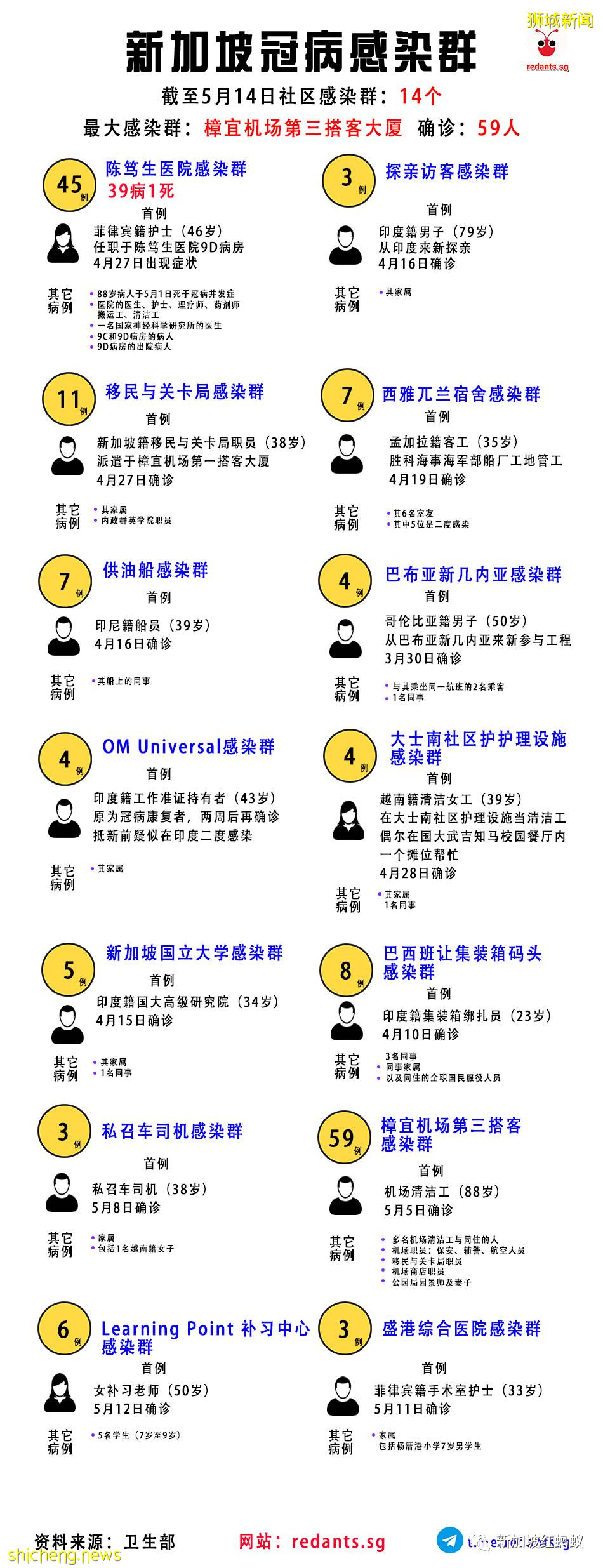 關于新加坡最大的本土感染群——樟宜機場感染群，我們目前知道了這些