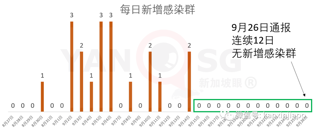 追查到新发病患去过金沙，昨天中症病房人数为3月以来新低