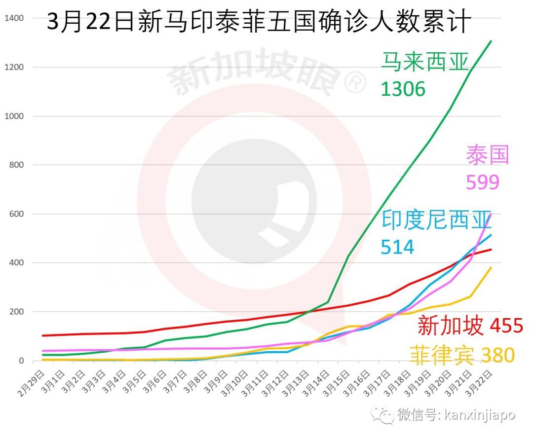 今日新增23，18例都是输入性，总数455，新加坡为啥要“封国”