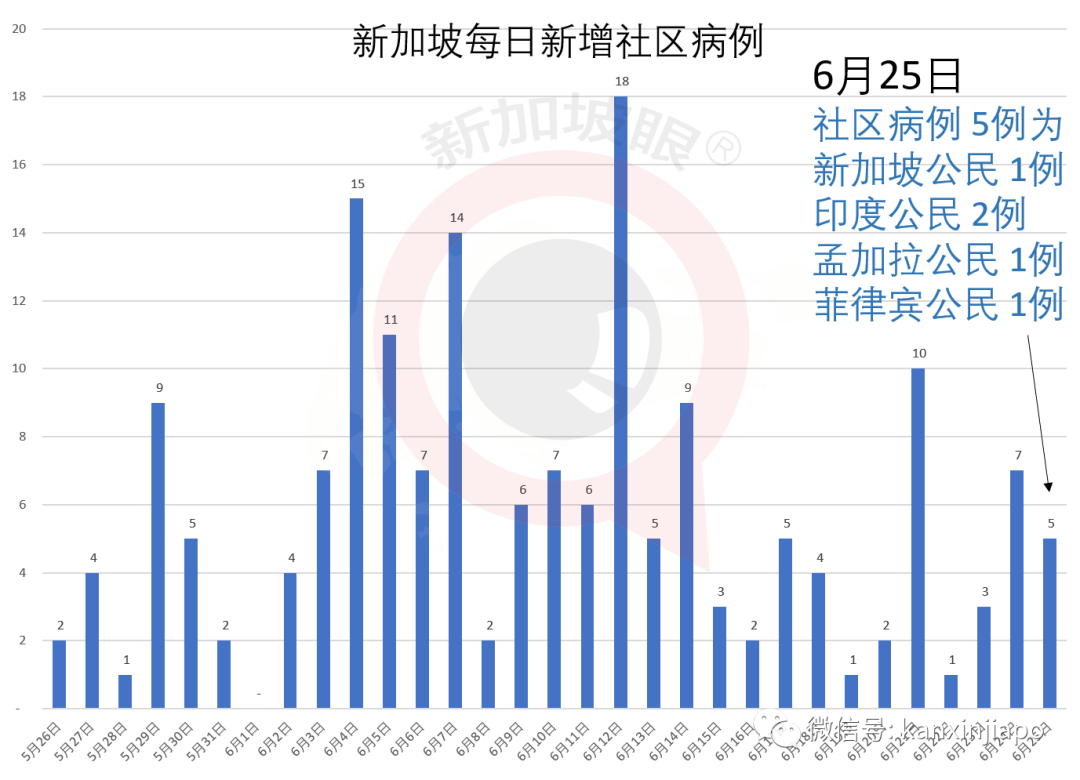 今增X，累计X | 新加坡撤销140人工作准证，他们永远不能返新工作......