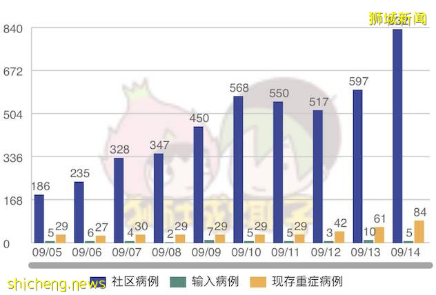 837例！新加坡客工宿舍重现大感染群！福建病例增至139例，网传回国隔离期最高42天