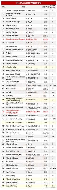 最新泰晤士2020全球大學就業力排名，盤點留學熱門國家就業力高的大學