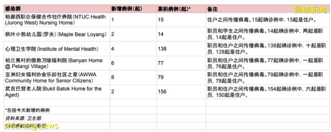 追加100张ICU病床！新加坡再爆两感染群，打完追加剂入院已有119人