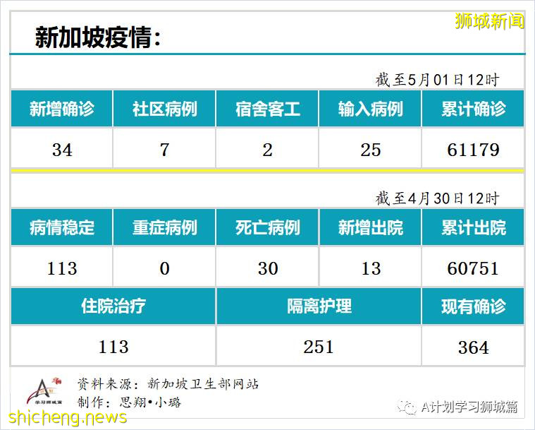 5月1日，新加坡疫情：新增34起，其中社区7起，宿舍客工2起，输入25起；新加坡进一步收紧社区及边境管制措施