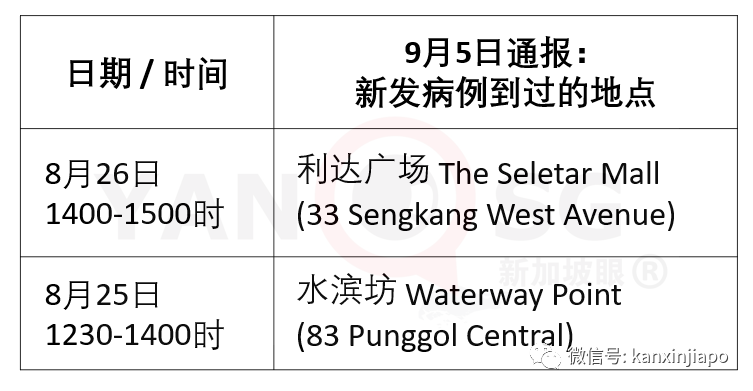 新增两个购物商场成冠病逗留地，卫生部扩大检测群体