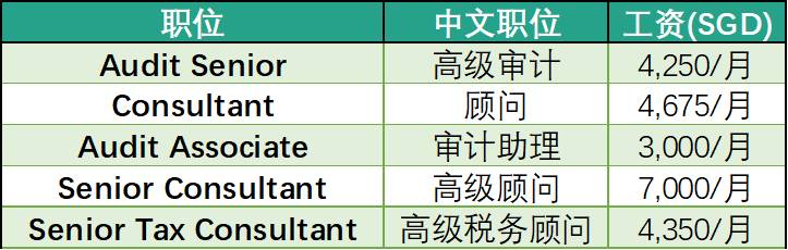 强势围观，新加坡各大公司工资水平