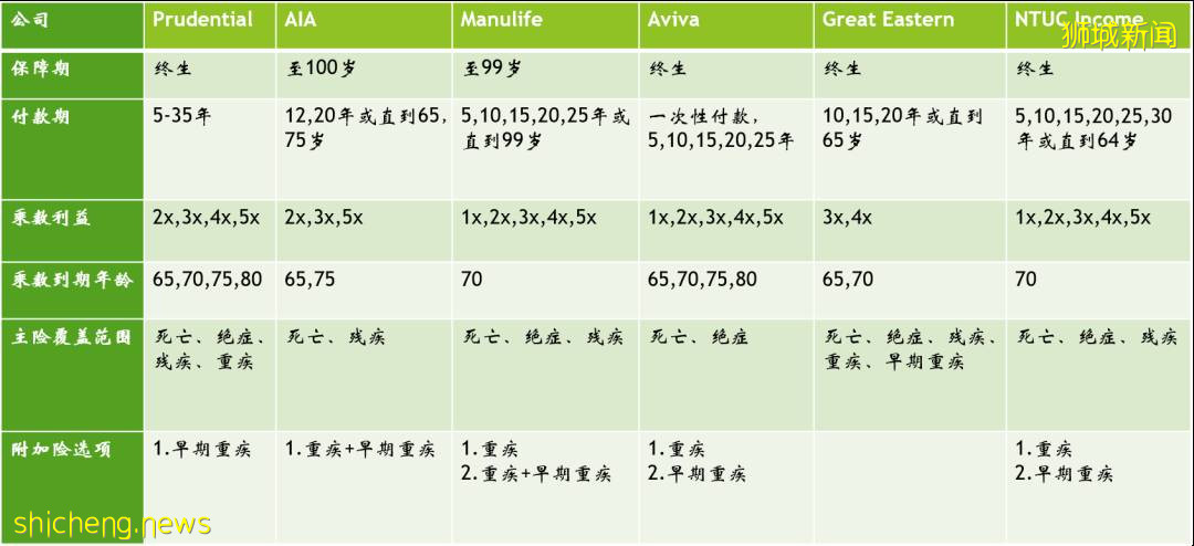 一文看懂新加坡人寿保险，哪家更强