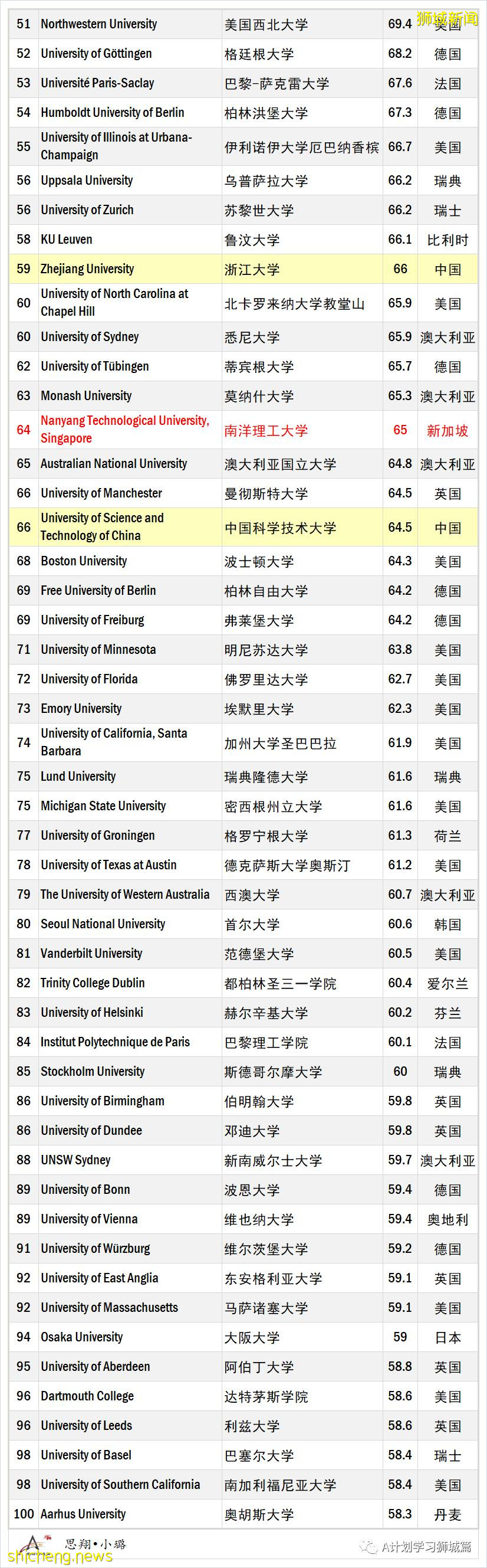 泰晤士2022年世界大学生命科学学科排名，国大排名第24，南大第64