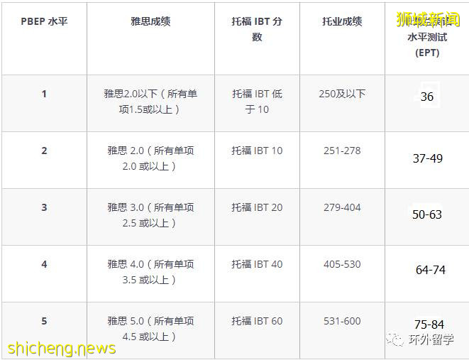 新加坡KAPLAN学院语言课全介绍