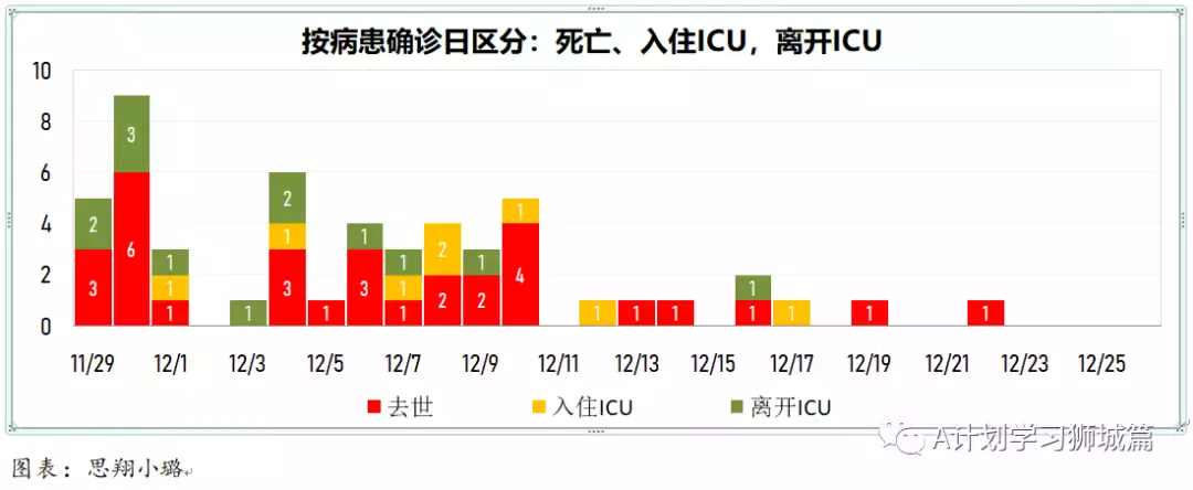 新增209起；七个儿童疫苗接种中心今天起将投入运作