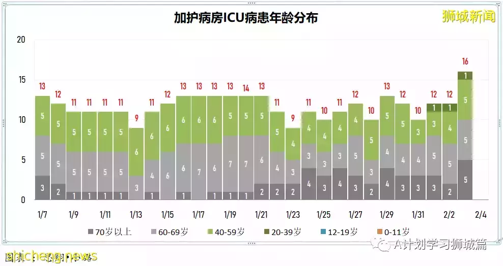 新加坡新增4297起確診，其中本土4087起