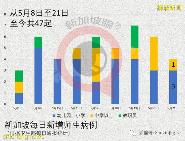 社區增22！新加坡首現校內傳播；機場感染群零號病例基本鎖定