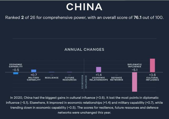 亚洲实力指数放榜，中国险超美国问鼎霸主，新加坡东盟问鼎