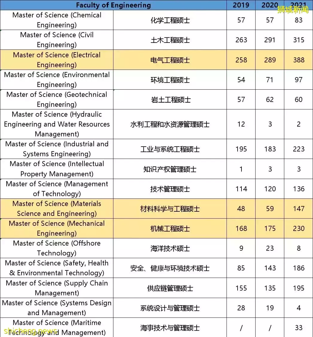 一个专业招数百人，新加坡顶级学府也“扩招”