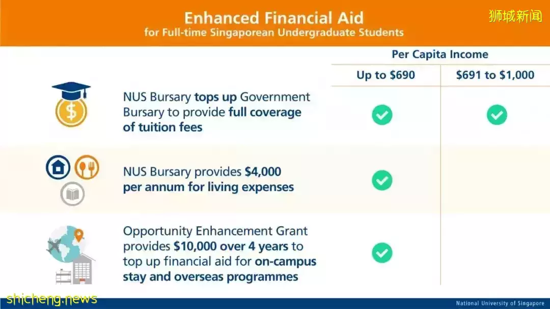 NUS 將爲來自低收入家庭的本科生提供全額學費獎學金