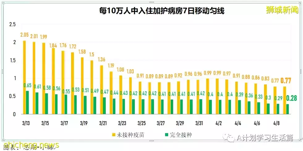 新增2573起，住院病患还有347人；新加坡每日新增持续减少