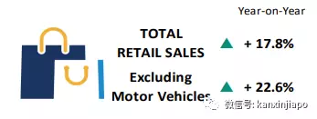 五月份餐饮业零售暴增40%，新加坡连续三个月出现“报复性消费”