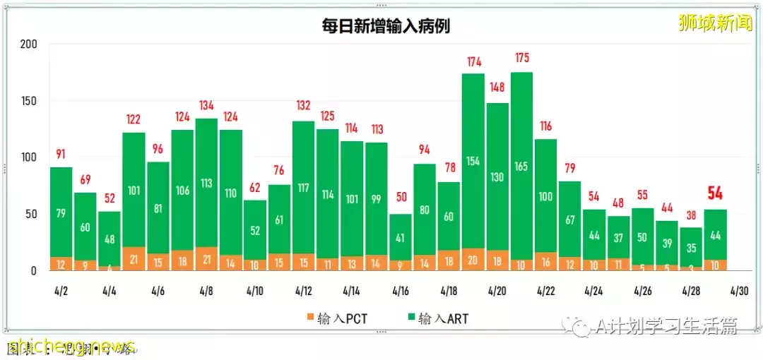 新增2141起，住院病患231人；辉瑞口服药无法有效预防与确诊病患同住者染疫，但预防住院和重症有效性接近90%