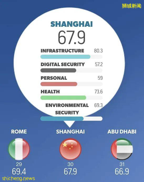 安全资讯 2021全球安全城市排名揭晓，新加坡的排名让你惊呆了