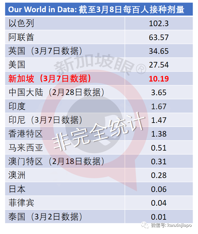 今增10 | 新加坡近40万人已接种第一剂，其中近22万人已完成两剂接种