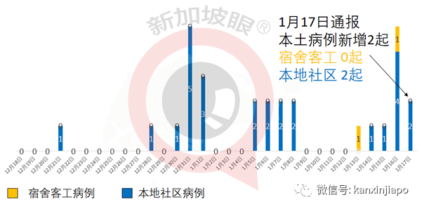 今增14 | 新加坡又增一个感染群，卫生部呼吁民众对社会负责