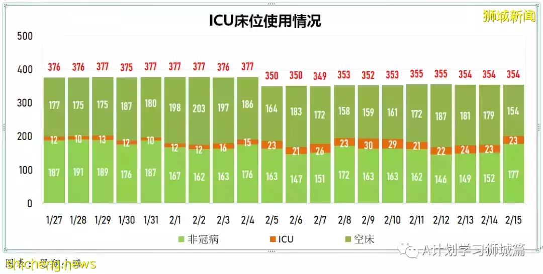 新增16883起，目前住院1352人；新加坡抵境检测改为ART，冠病密接观察期缩短到五天