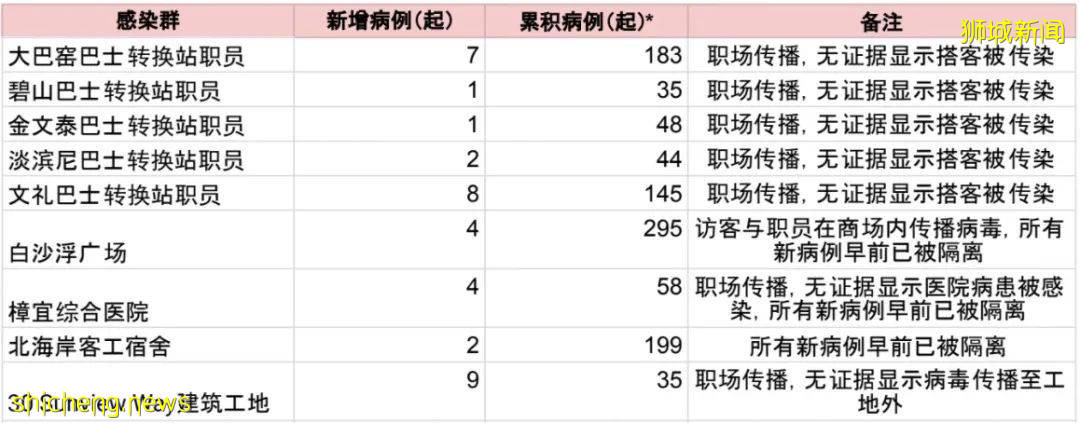 注意！新加坡這2地爆發風險最高！又1死亡，5小學出現新病例 .