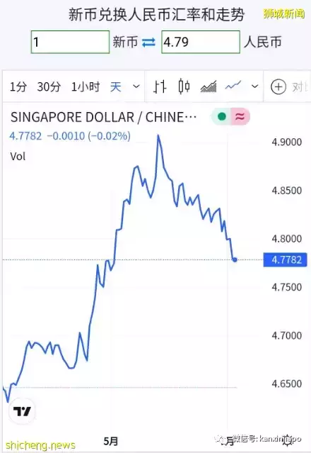 新币兑人民币汇率大跌，说好的破5呢