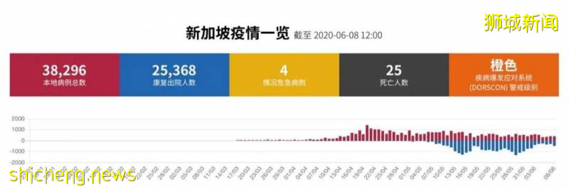 確診病例直逼4萬，新加坡憑什麽被評爲亞太安全第一？！!