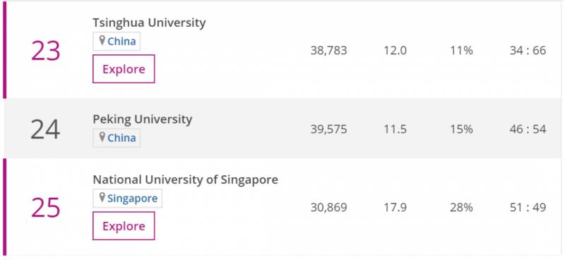 新加坡国立大学的亚洲第一，没了